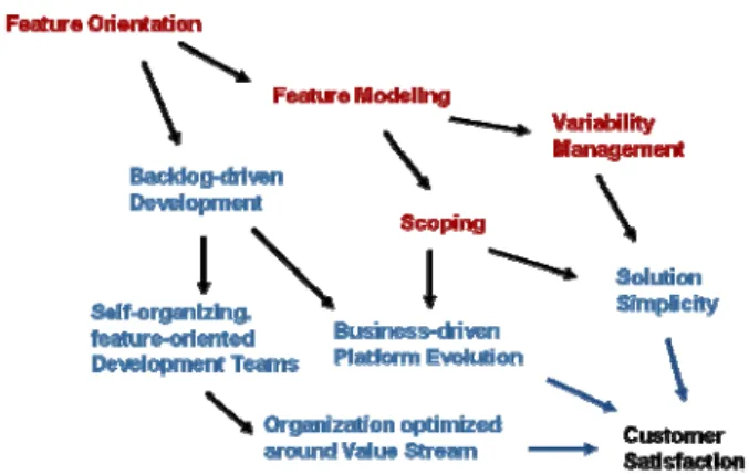 Figure 1: Feature-orientation as foundation for PLE and  Agile  