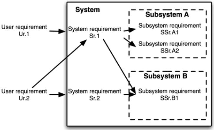 Figure 2.   From user requirements to subsystem requirements 