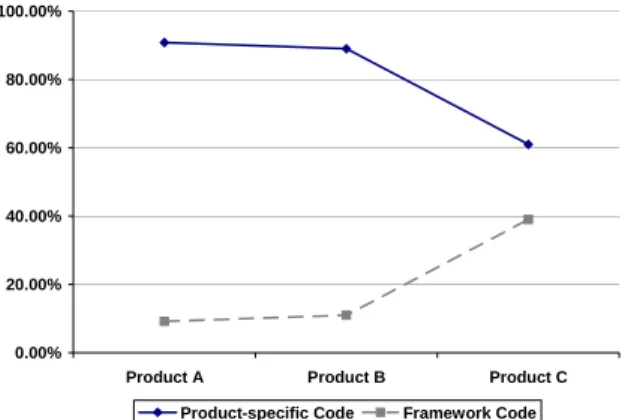 Figure 7. Overall Architecture Conformance  The outcome was an action list of where to adapt  the architecture, and how to better support the  derivation of future products with the help of the  framework infrastructure