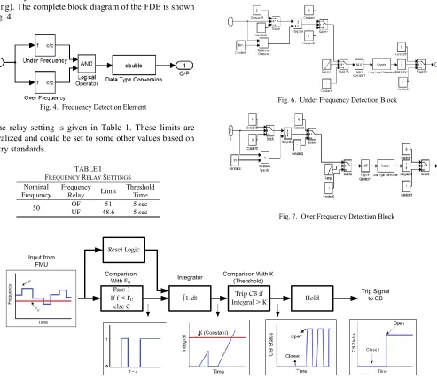 Fig. 7.  Over Frequency Detection Block