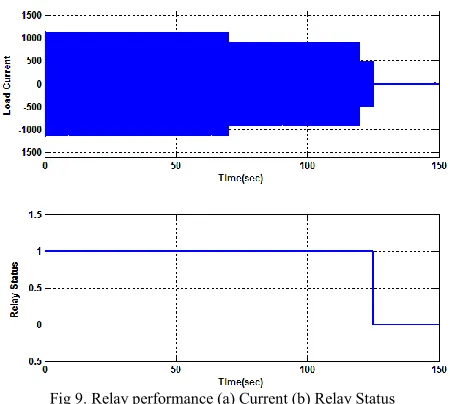Fig 9. Relay performance (a) Current (b) Relay Status 