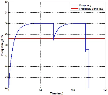 Fig. 16 represents the integrator output. Here it could be 