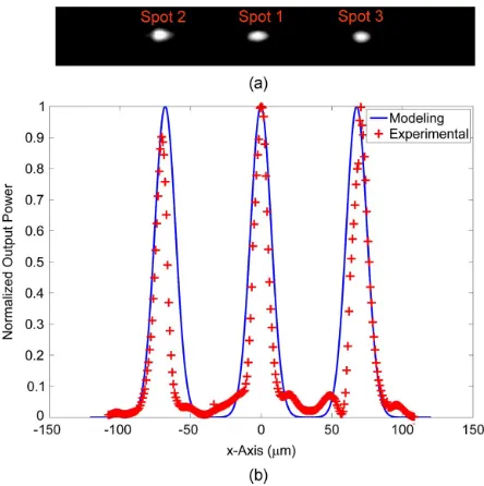 Fig. 9. Normalized transmission from the modeling represented as solid line,showing good agreement to the experimental data