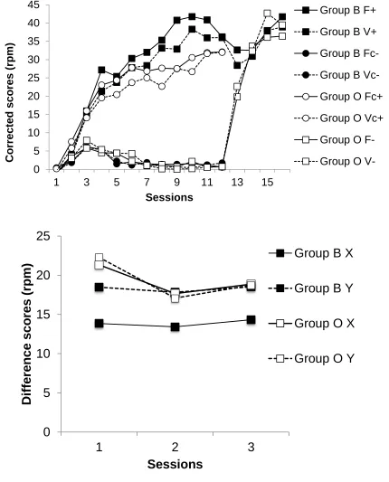 Figure 1 Group mean corrected response rates. Panel a: Scores during the reinforced and 