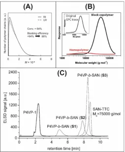 Figure 4: Exemplary data from the most common chromatographic methods used to determine 