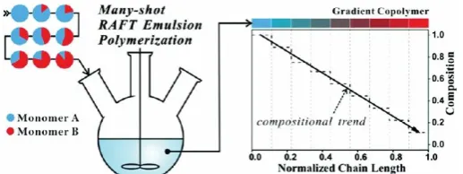 Figure 5: Schematic of the “many-shot approach” to the synthesis of gradient copolymers in a 