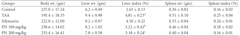 Table 3: Body, liver, and spleen weights of the rats in diﬀerent groups.