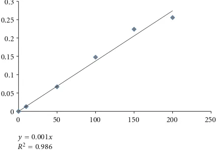 Figure 3: Standard curve of quantitative estimation of total pheno-lic content in PN extract.