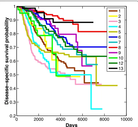 Figure 6 Overall survival of 12 breast cancer subgroupsdetected in the METABRIC data. Cluster 11 contained only threesamples and so was omitted.