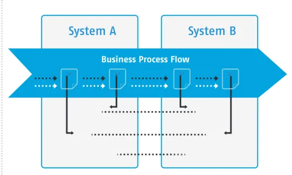 Diagram 1: Straight-through processing across multiple boundaries