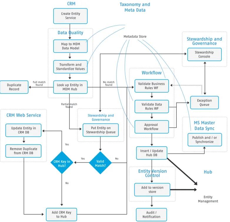 Diagram 2: Process-based, event-driven lifecycle of a master data entity lifecycle management based upon data states