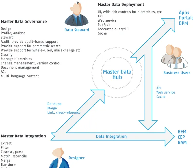 Diagram 3: Building the single view with data servicesMaster Data Governance