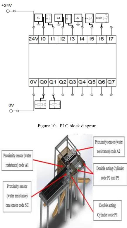 Figure 10.   PLC block diagram. 