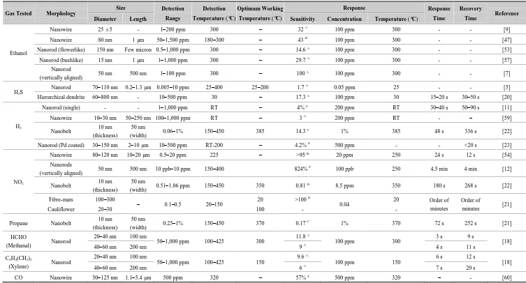 Table 3. Summary of the gas sensing properties of 1-D ZnO nanostructures for different gases