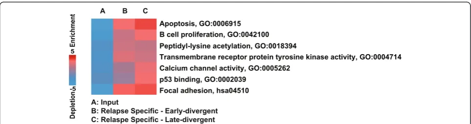 Figure 5 Pathway analysis on genes with coding-region SNVs revealing interesting characteristics of the early- and late-divergentrelapse modes