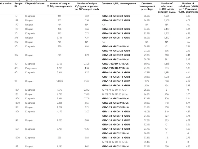 Table 1 Summary of VHDJH sequencing results