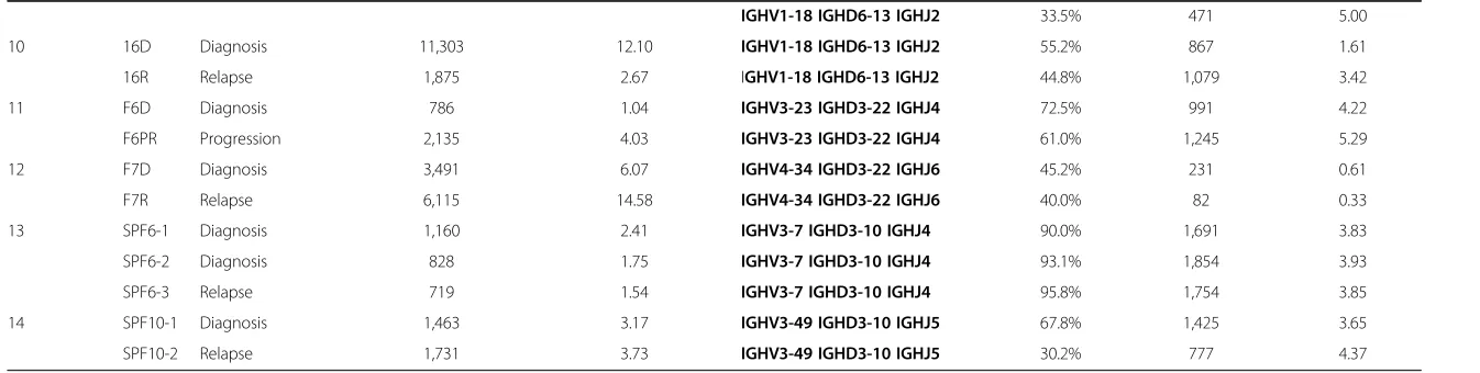 Table 1 Summary of VHDJH sequencing results (Continued)