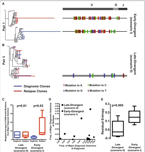 Figure 1 Two scenarios of DLBCL relapse. (A,B)diagnosis and the relapse pairs.of each sample.indicates the number of VDJ sequences with a particular SHM profile