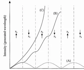 Figure 2.3 The effect of QPM on the conversion efficiency of parametric 