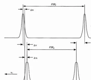 Figure 2.6. Requirement for simultaneous resonance of signal and idler fields for 