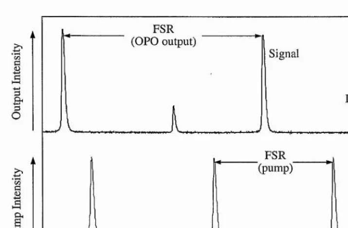 Figure 3.5 The output of the OPO when pumped by a single longitudinal-mode 
