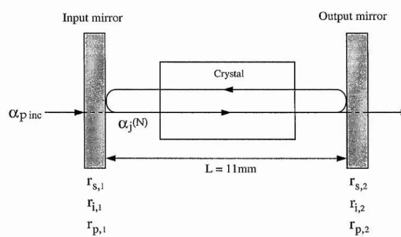 Figure 4.3 Schematic diagram of OPO cavity, 