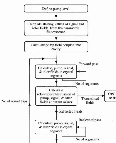 Figure 4.4 Flow diagram of modelling program. Mirror and crystal losses, input 