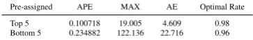 Table 1: Results of pre-assigned assets with different fea-tures