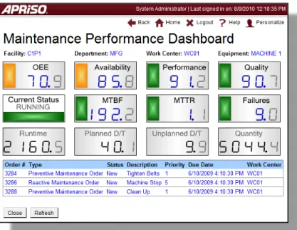 Figure 2: Example of a Maintenance Management Dashboard 