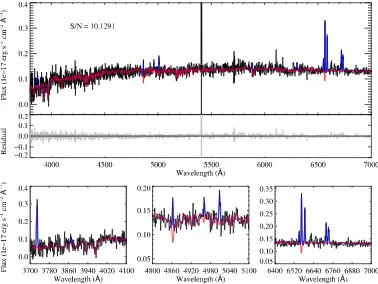 Figure 1. One example of spectral ﬁtting. The top panel shows the observed spectrum (black), best-ﬁtting model continuum (red) and the single Gaussianﬁtted emission lines (blue)