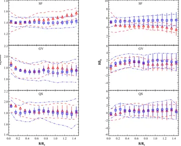 Figure 8. Comparison of Dn4000 and HδA radial proﬁles between kinematically misaligned sample (red triangles) and the control sample (blue squares).From top to bottom, three panels show the radial proﬁles of star-forming (top), green valley (middle) and qu