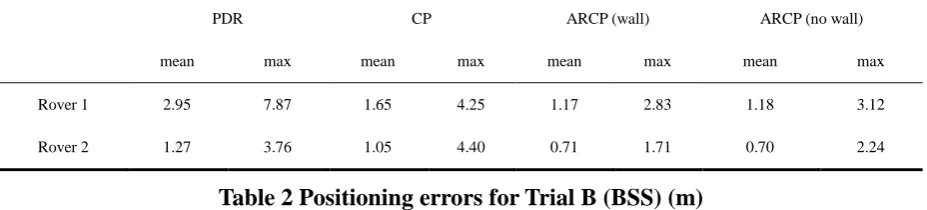 Table 2 Positioning errors for Trial B (BSS) (m) 