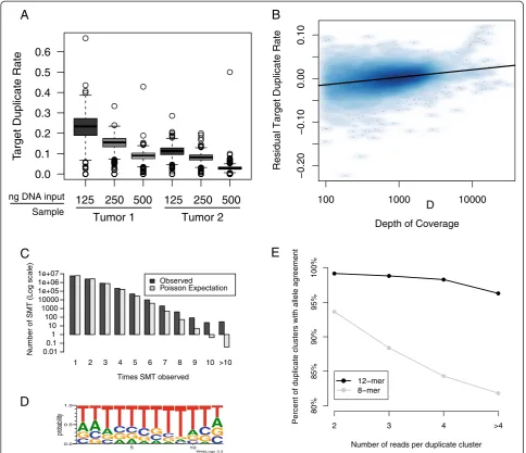 Figure 2 Single molecule tag-identified duplicates represent PCR duplicates. (A) Boxplot of target duplicate rate as a function of DNAinput