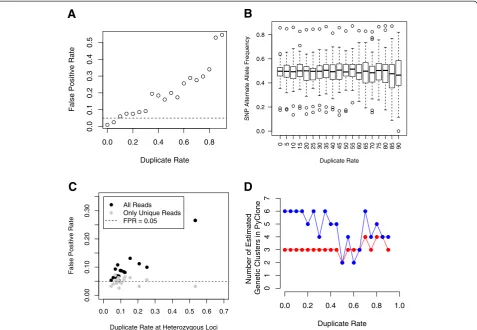 Figure 3 PCR duplicates inflate the false positive rate of differences between samples and alter measures of clonal heterogeneity.(A) False positive rate (FPR) for tests at heterozygous single nucleotide polymorphisms (SNPs) between groups of reads randoml