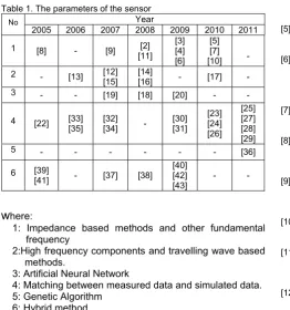 Table 1. The parameters of the sensor 