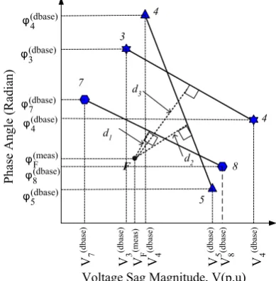 Fig.1 Phase Angle versus magnitudes for the measured voltage sag   