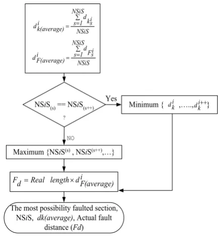 Fig. 3. The algorithm of ranking approach 
