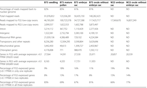 Table 1 RNA-seq reads mapped backed to the maize genome (5a.59)