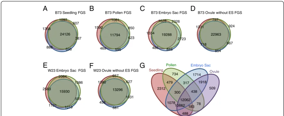 Figure 1 Similarity between replicates.(G)replicates. Overlaps between replicates within each tissue type are shown