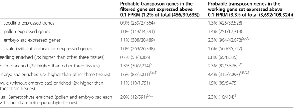 Table 3 Percentage of genes annotated as probable transposon genes expressed in gametophyte and sporophytesamples