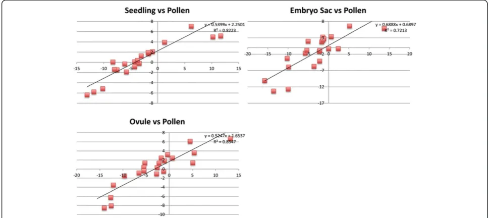 Figure 3 Verification of RNA-seq with qRT-PCR. The log2 (expression relative to actin and ubiquitin genes in test tissue by qRT-PCR/expressionrelative to actin and ubiquitin genes in pollen by qRT-PCR) is plotted on the y-axis and the log2 (expression in t