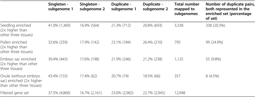 Table 4 Expression of subgenome 1 and subgenome 2assigned genes in gametophyte and sporophyte samples