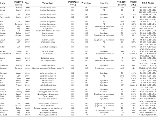 Table 1. Main characteristic of the included studies