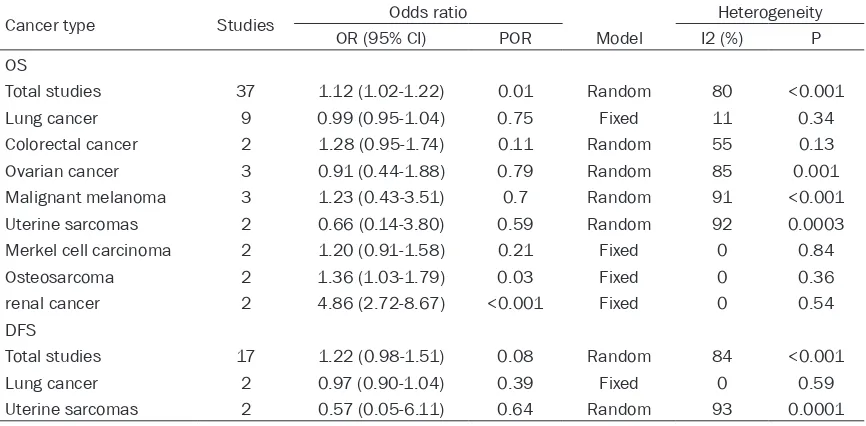 Table 2. Meta-analysis of effects of CD117 expression on OS and DFS of different cancer types
