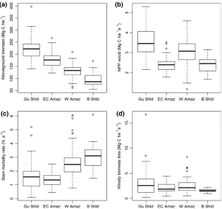 Table 2Generalized least squares models relating AGB to variation in (A) above-ground woody productivity (rates (els incorporated region as an additional factor and interactions as appropriate