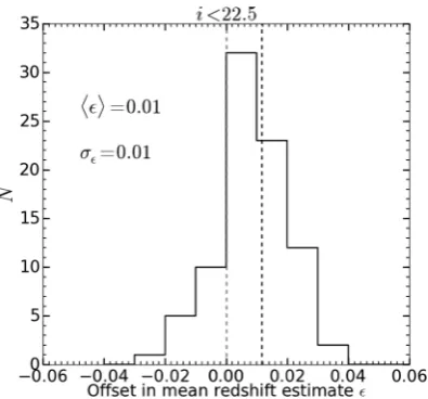 Figure 10. Offset in the mean redshift estimates due to the evolution ofthe unknown clustering amplitude βu(z)
