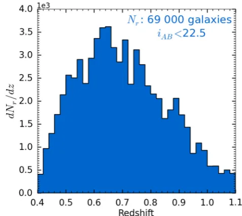 Figure 1. The redshift distribution of the reference sample built fromVIPERS data with iAB < 22.5 and assuming a bin width δz = 0.02.