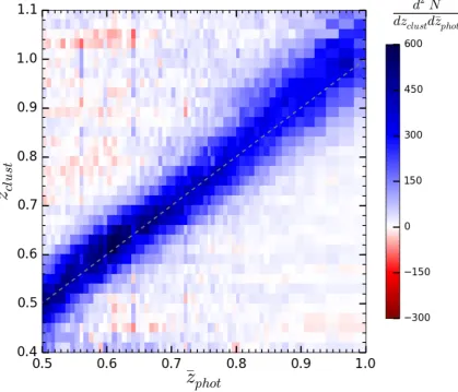Figure 3. Example of the cluster-z distribution (black) obtained from equa-tion (9) for a tomographic sample selected using the photo-z (green line).The dashed green line shows the redshift distribution obtained when sum-ming the photo-z PDFs