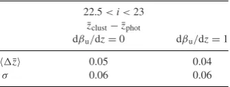 Figure 5. Top panel: histograms showing the distribution of the differencethe cluster-z measurements were performed considering a linear evolutionfor the clustering amplitude of the unknown population: dbetween the mean of the clustering/photometric redshi