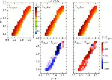 Figure 8. Top panel: mean redshift evolution through colour-space for both reference and unknown samples